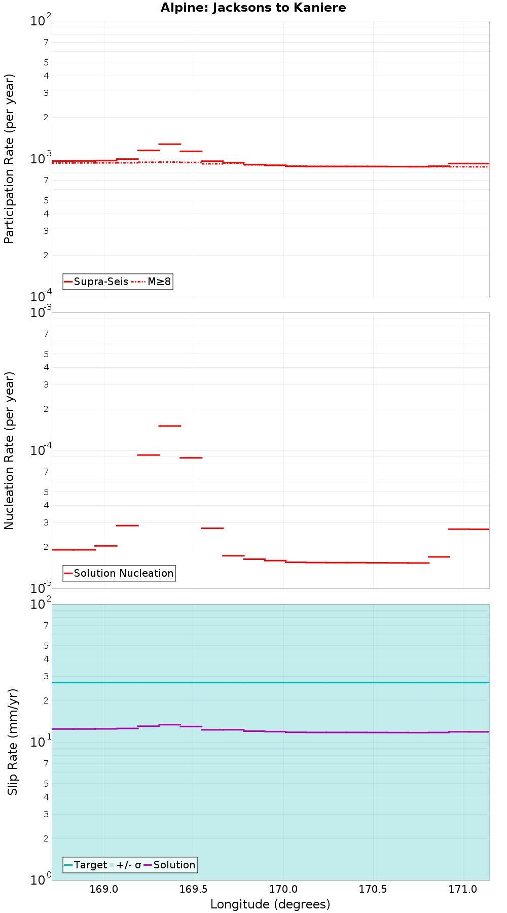 Along-strike plot