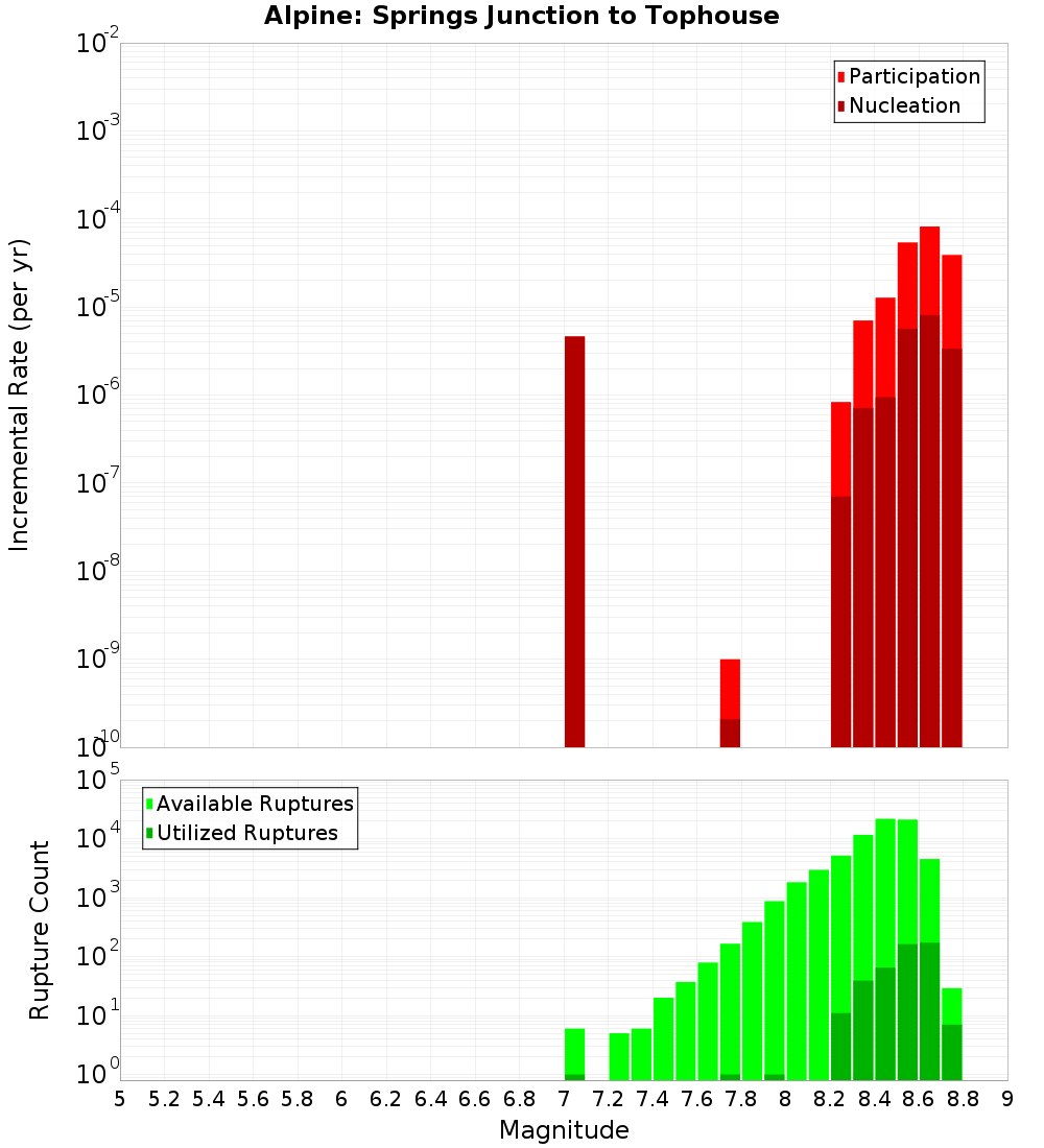 Incremental Plot
