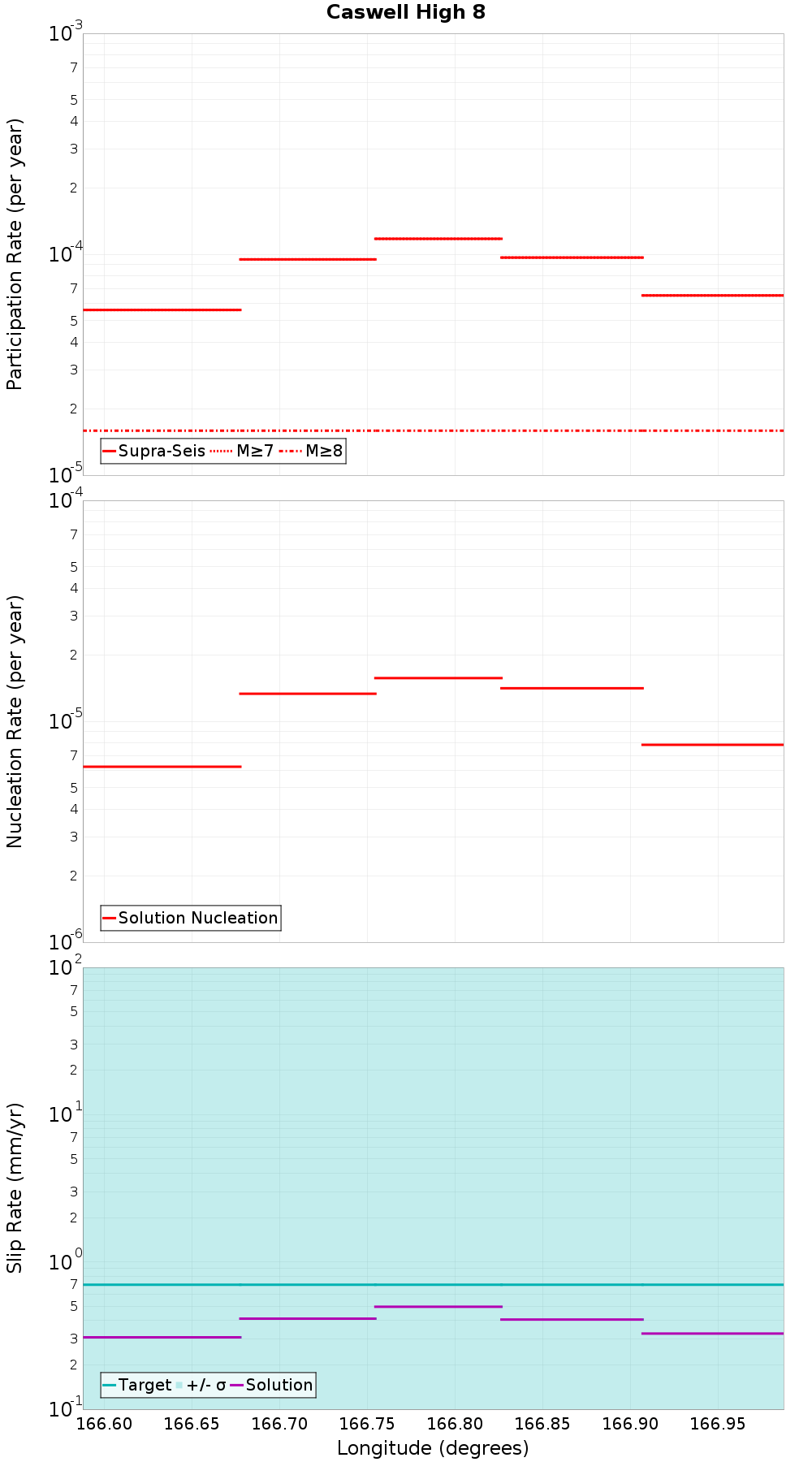 Along-strike plot