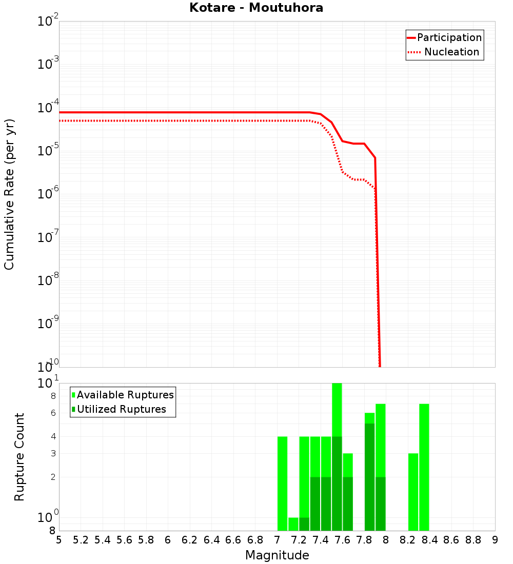 Cumulative Plot