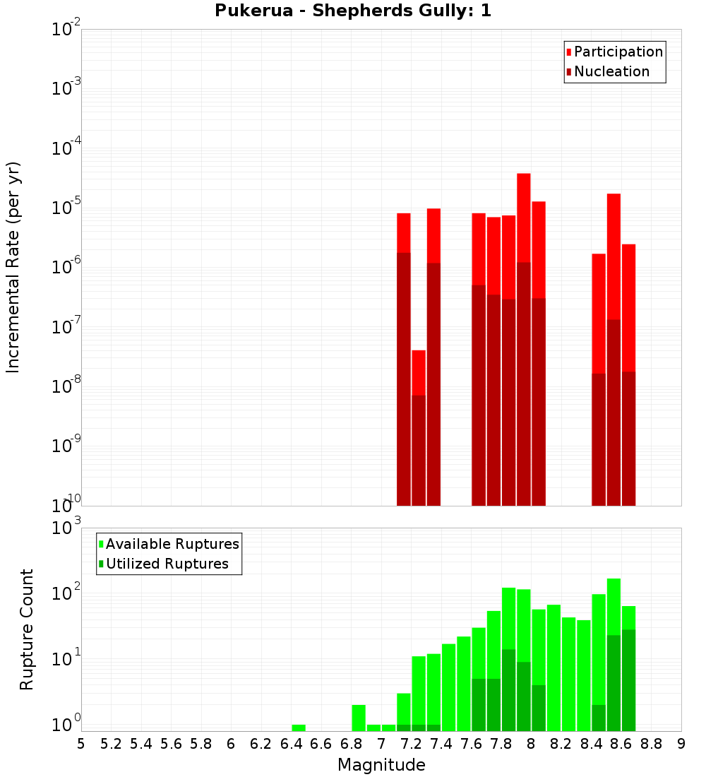 Incremental Plot
