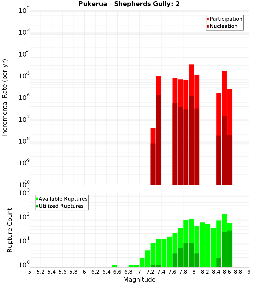 Incremental Plot