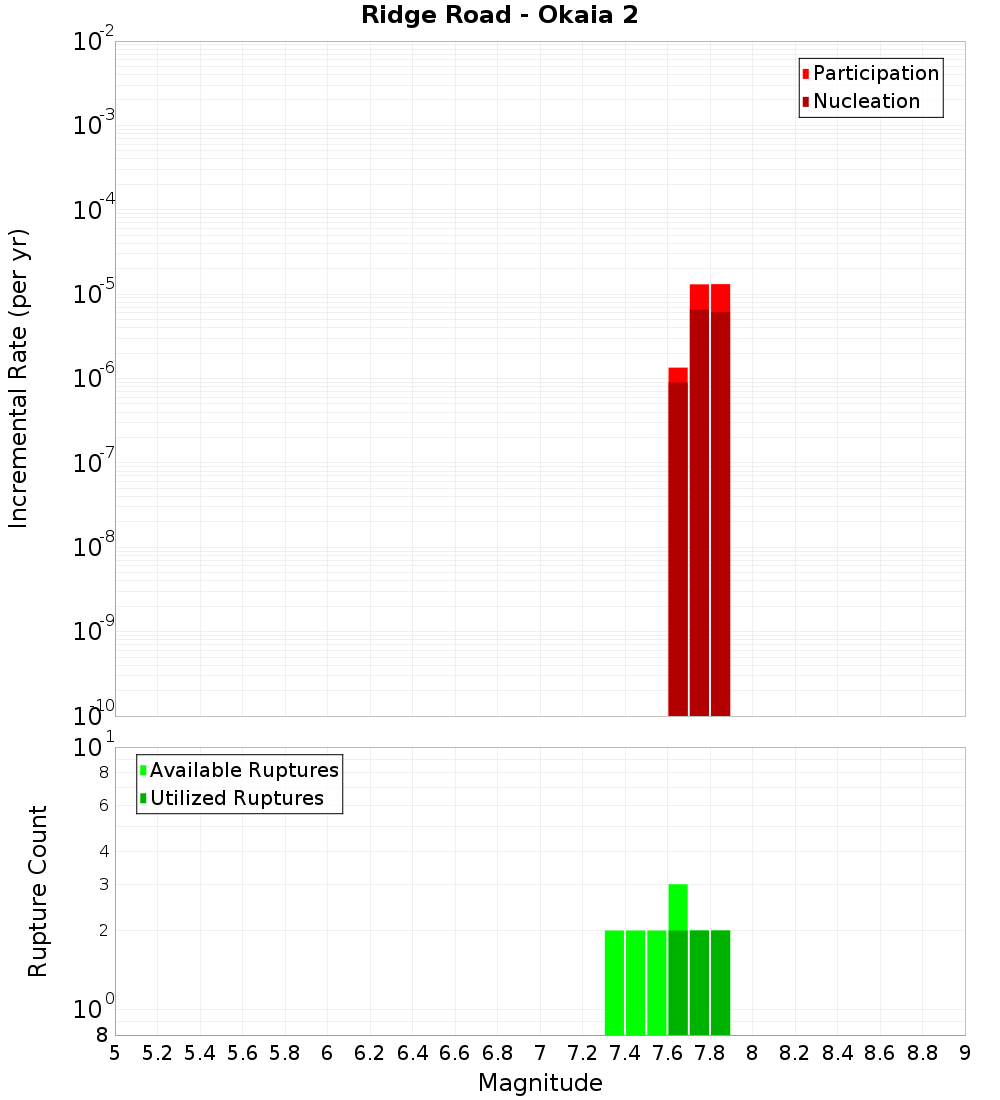 Incremental Plot