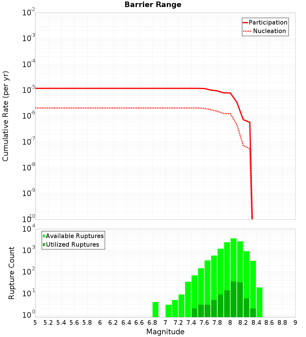 Cumulative Plot