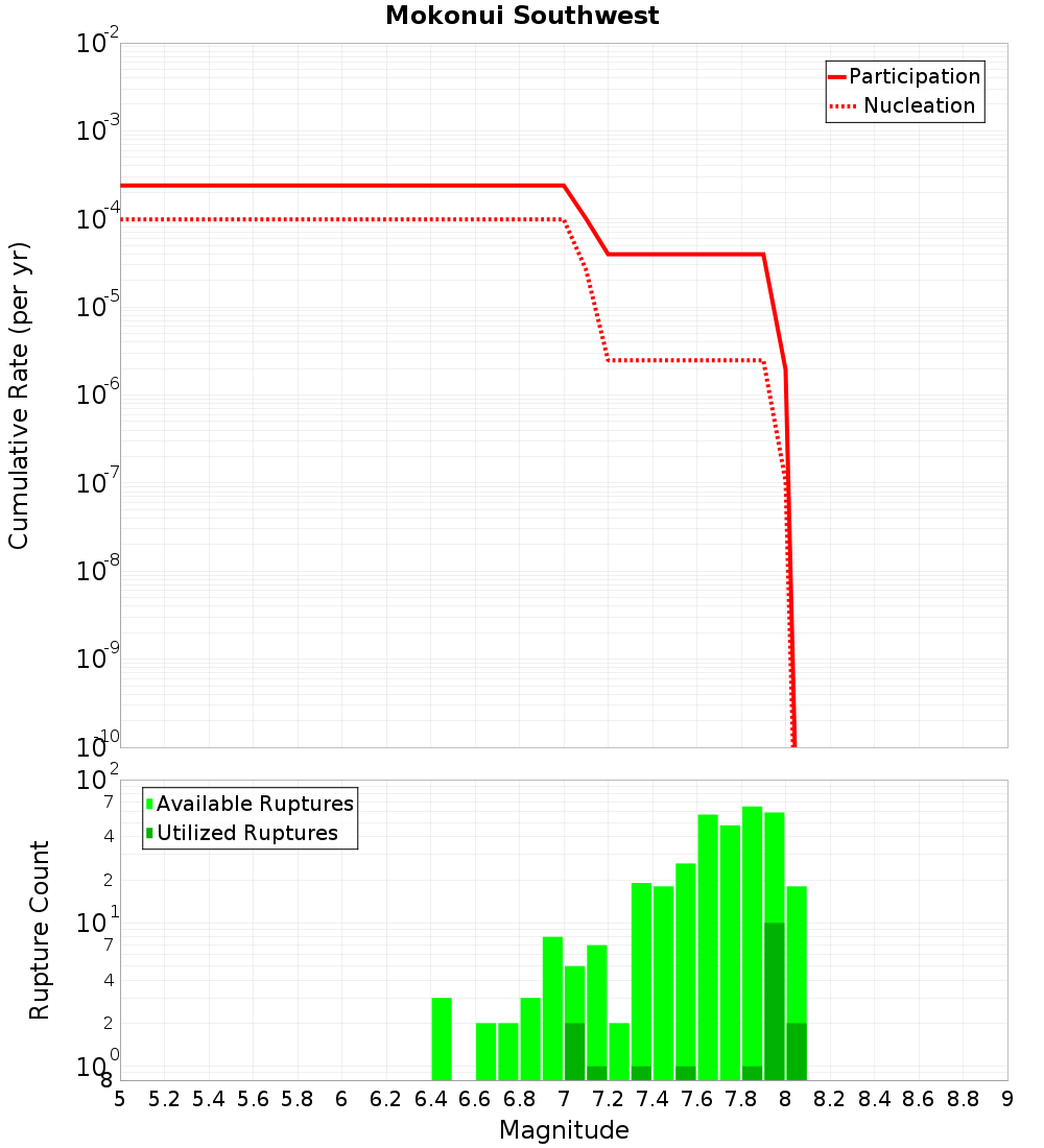 Cumulative Plot