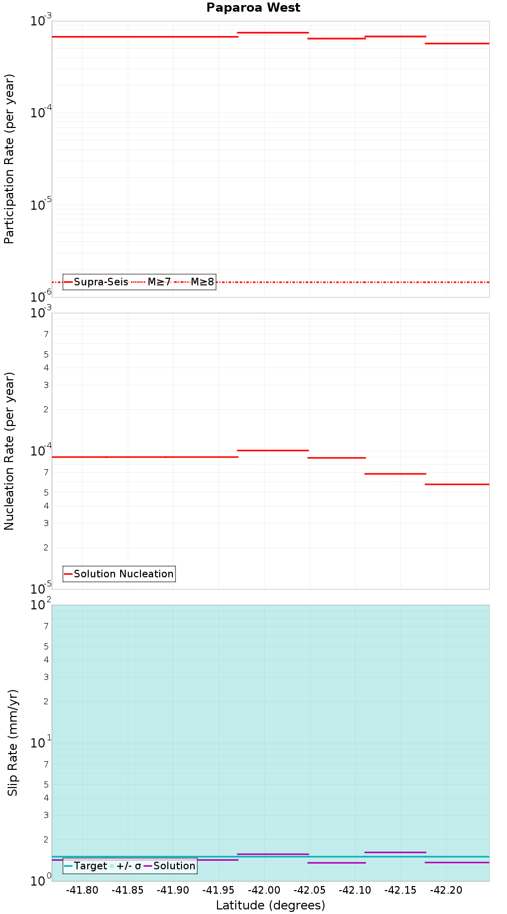 Along-strike plot