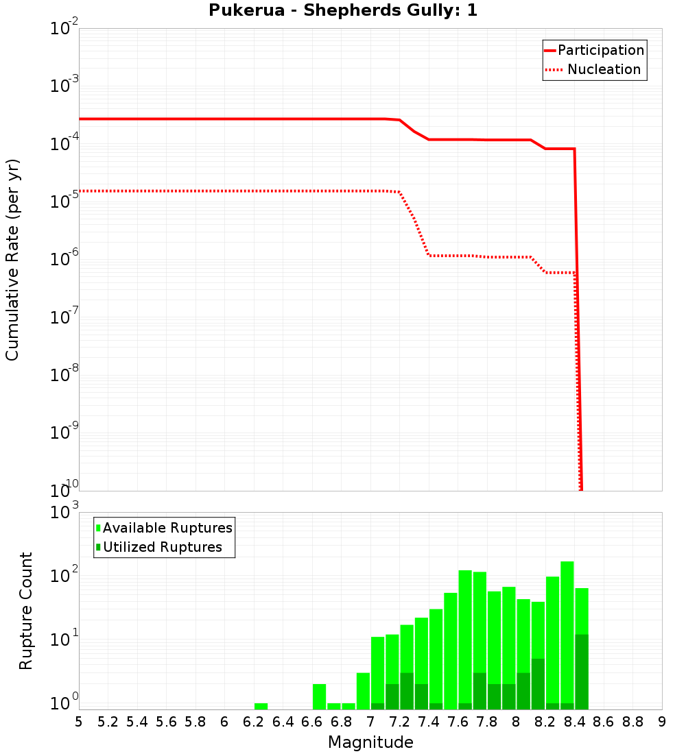 Cumulative Plot