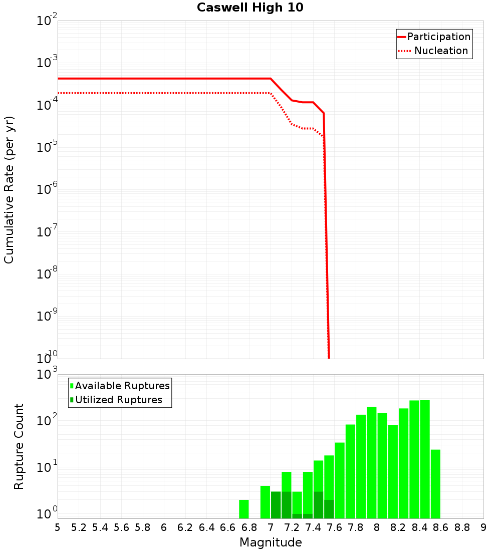 Cumulative Plot