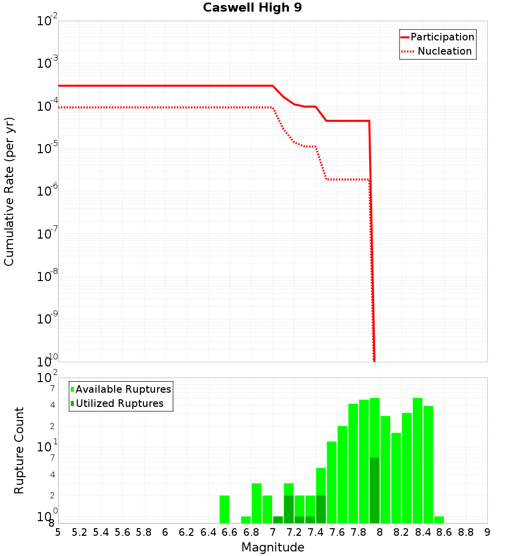 Cumulative Plot