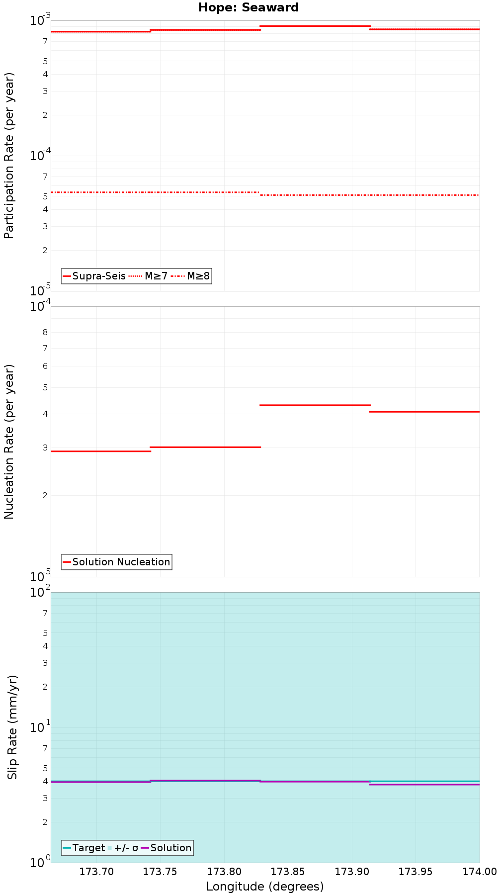 Along-strike plot