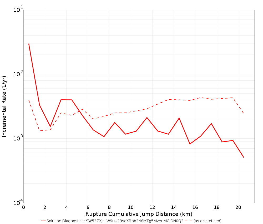 Cumulative Jump Dist Plot