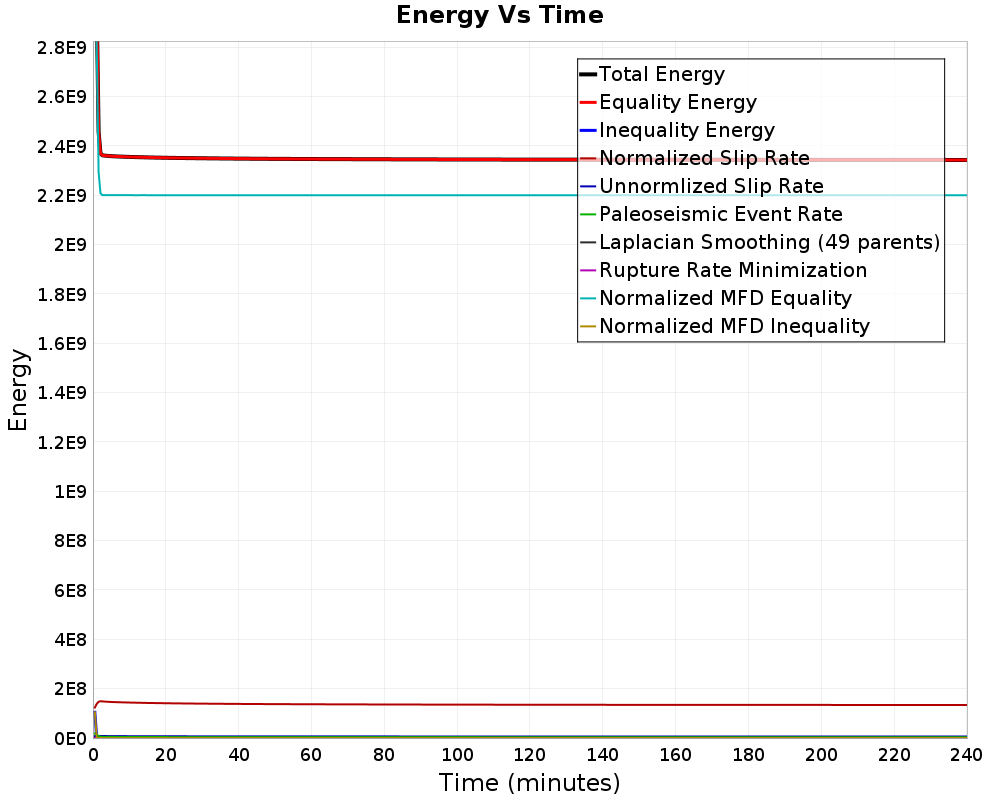 Energy vs Time