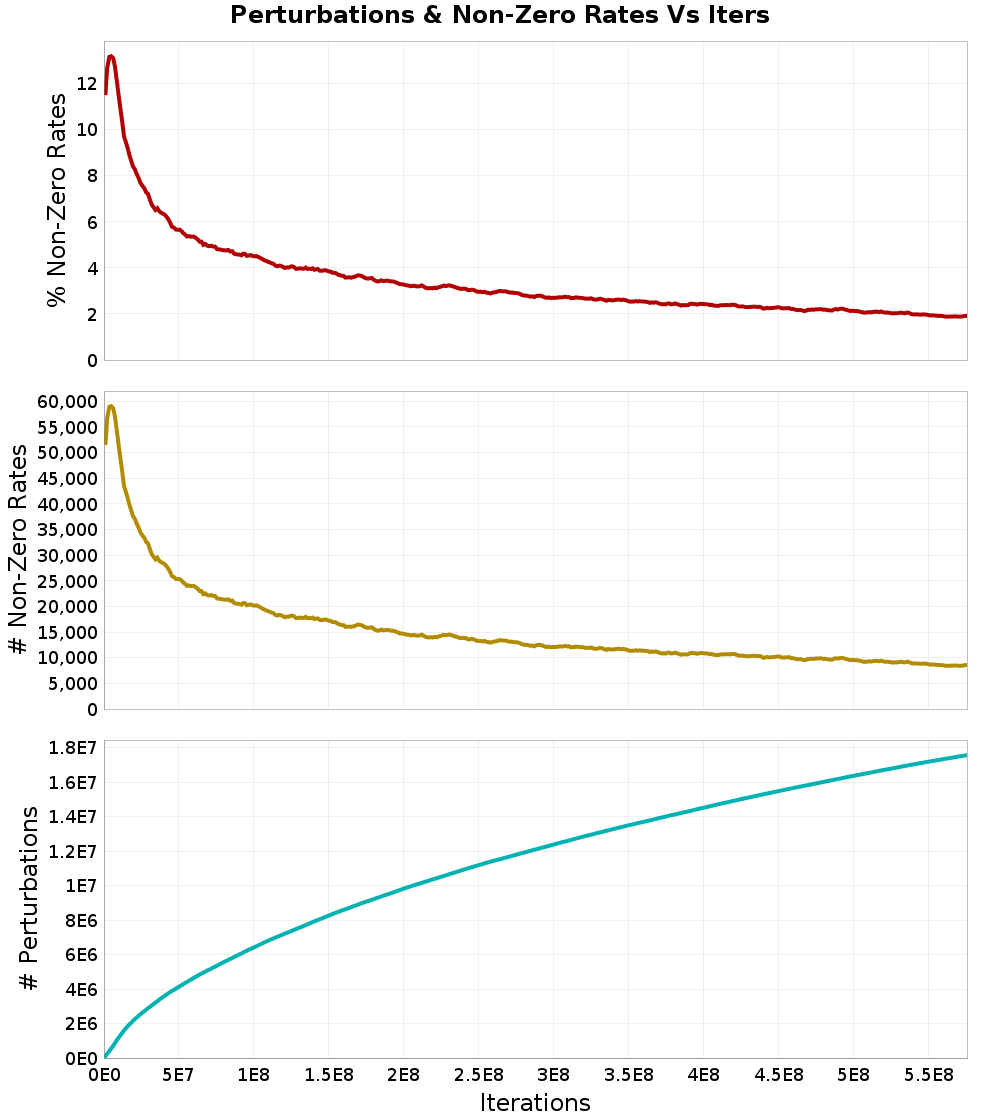 Perturbations