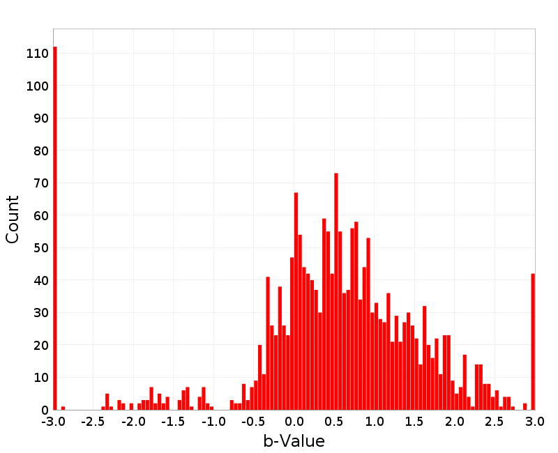Histogram