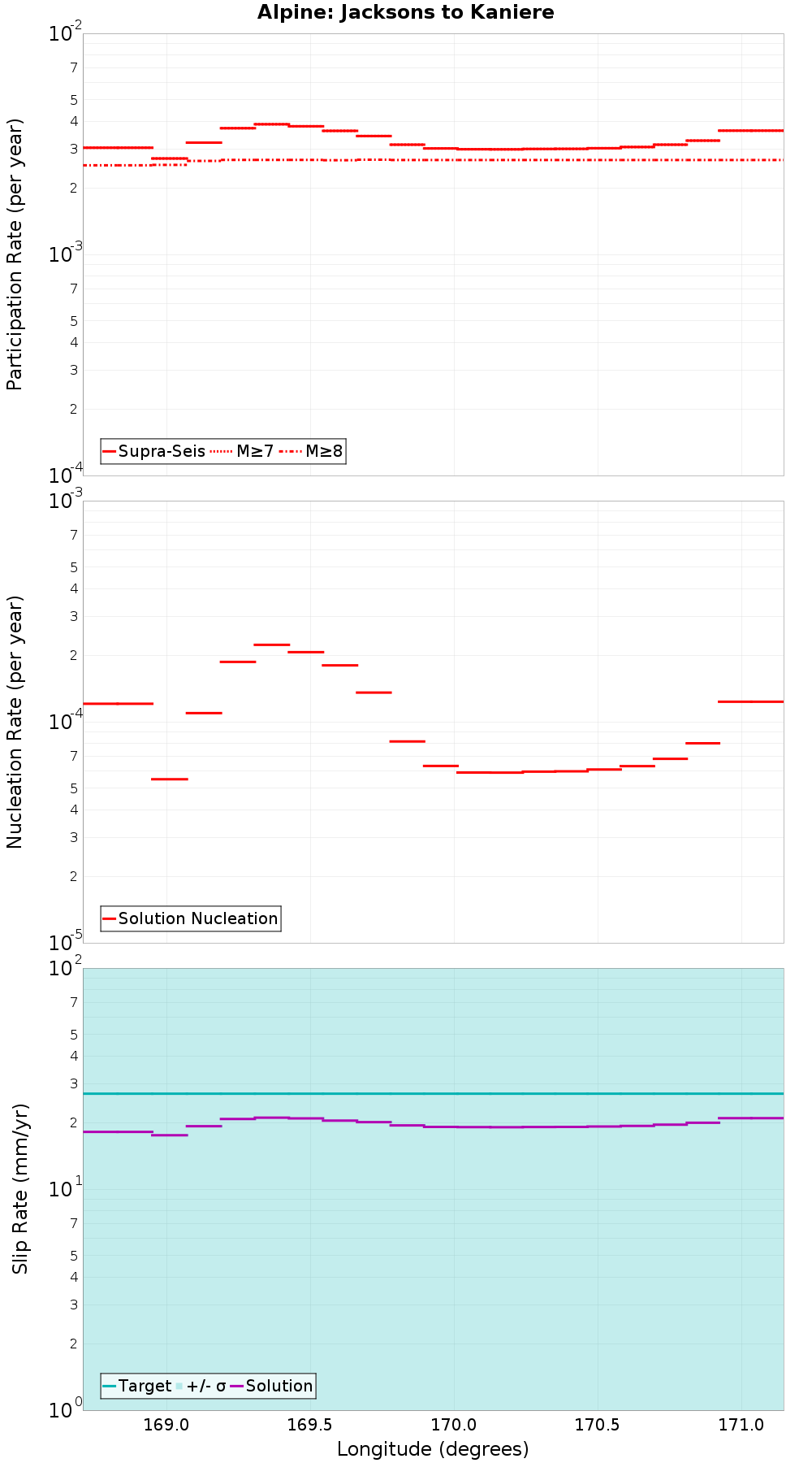 Along-strike plot