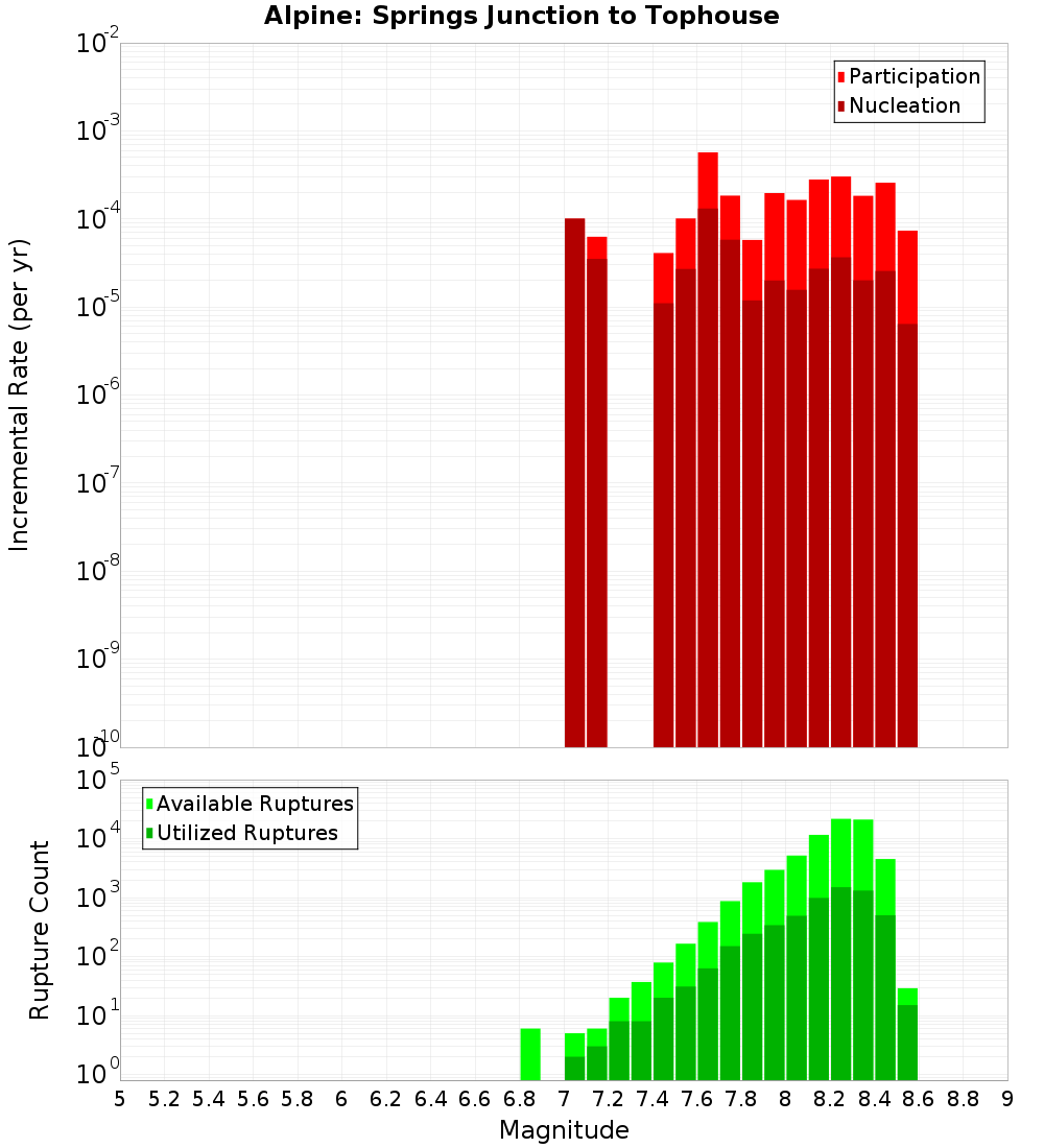Incremental Plot