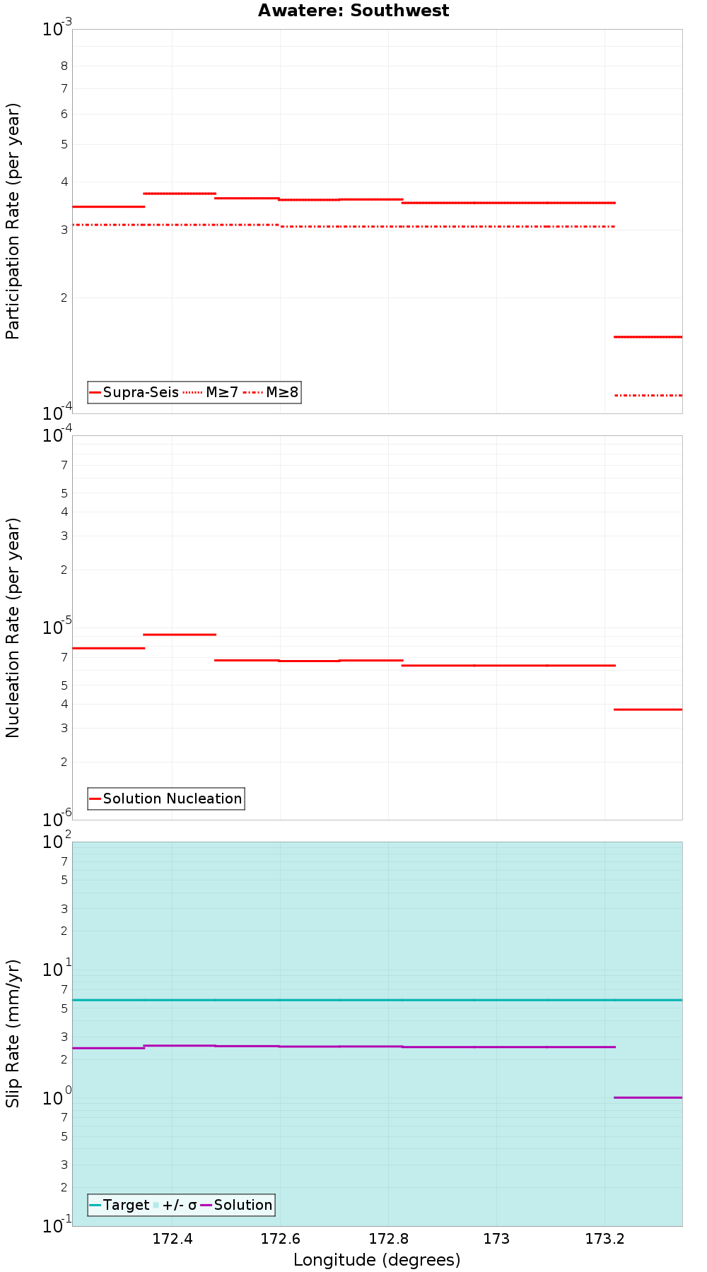 Along-strike plot