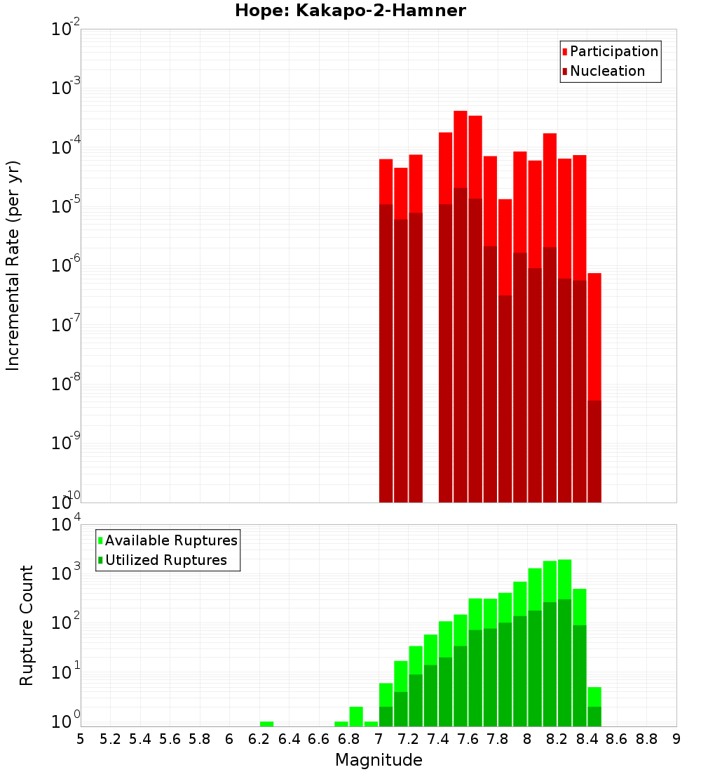 Incremental Plot