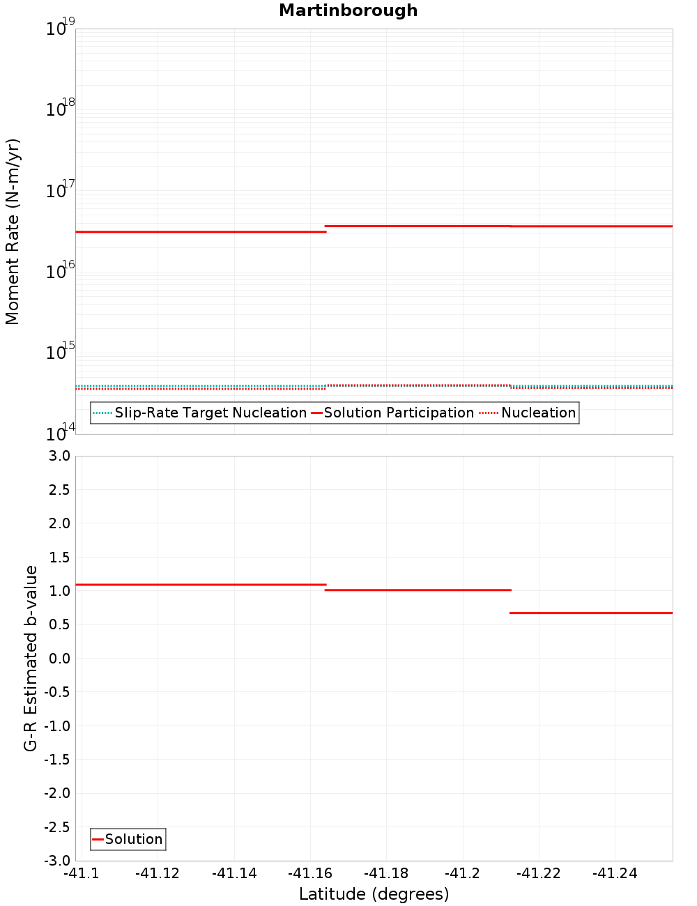 Along-strike plot