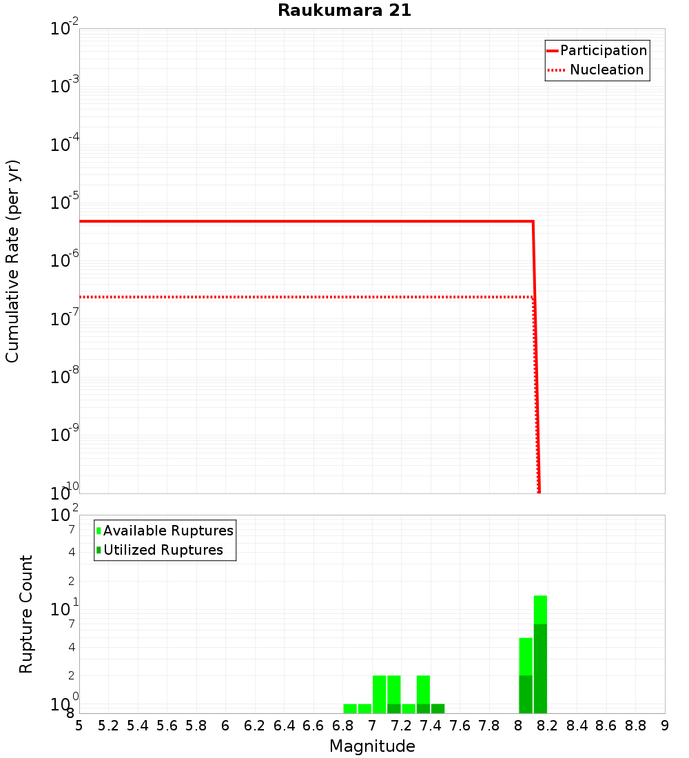 Cumulative Plot
