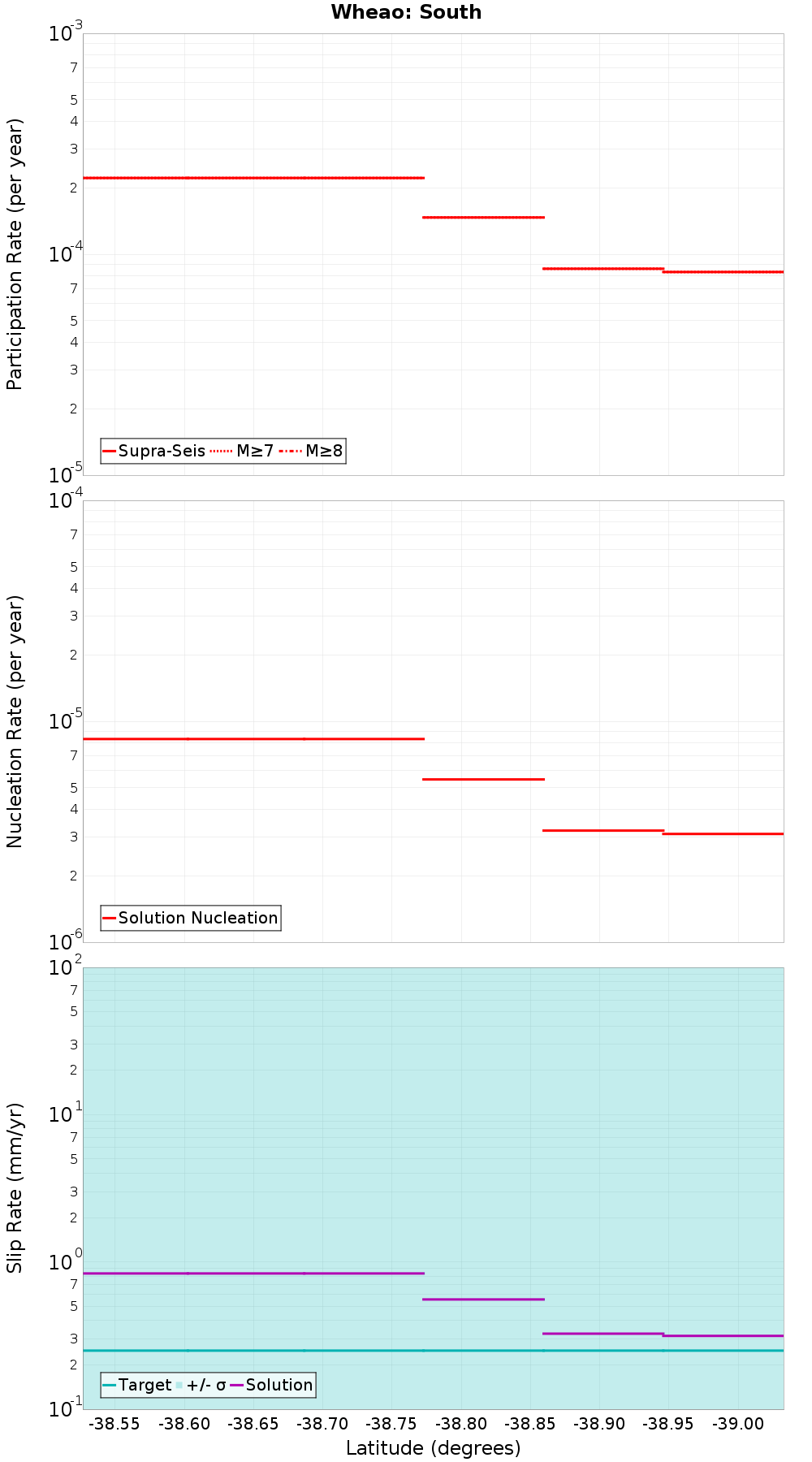 Along-strike plot