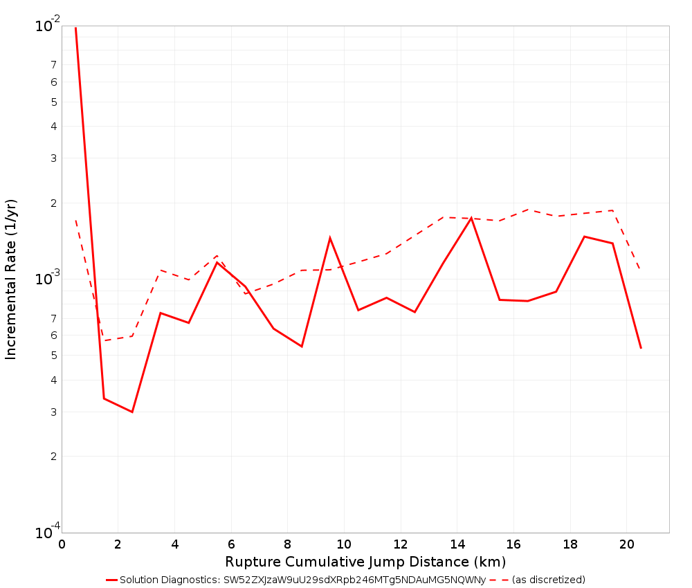 Cumulative Jump Dist Plot