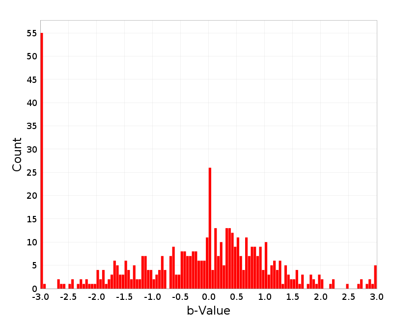 Histogram
