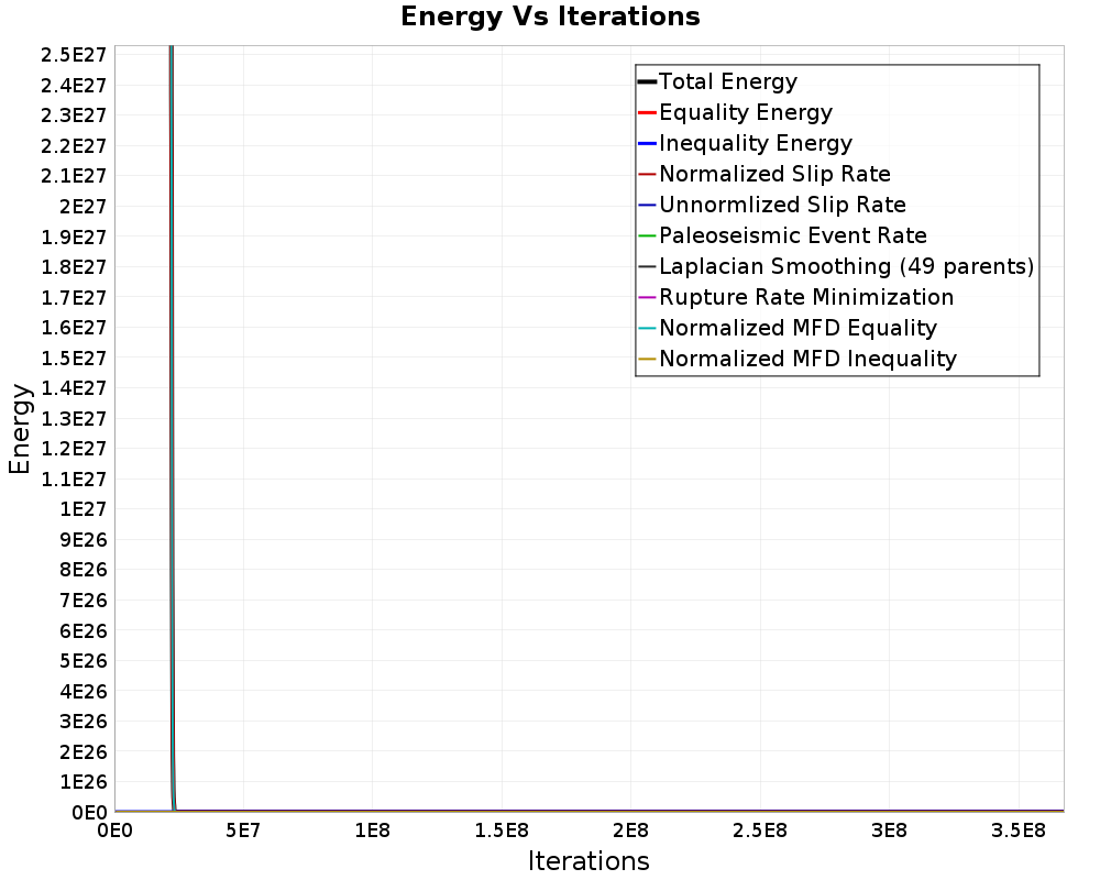 Energy vs Iterations