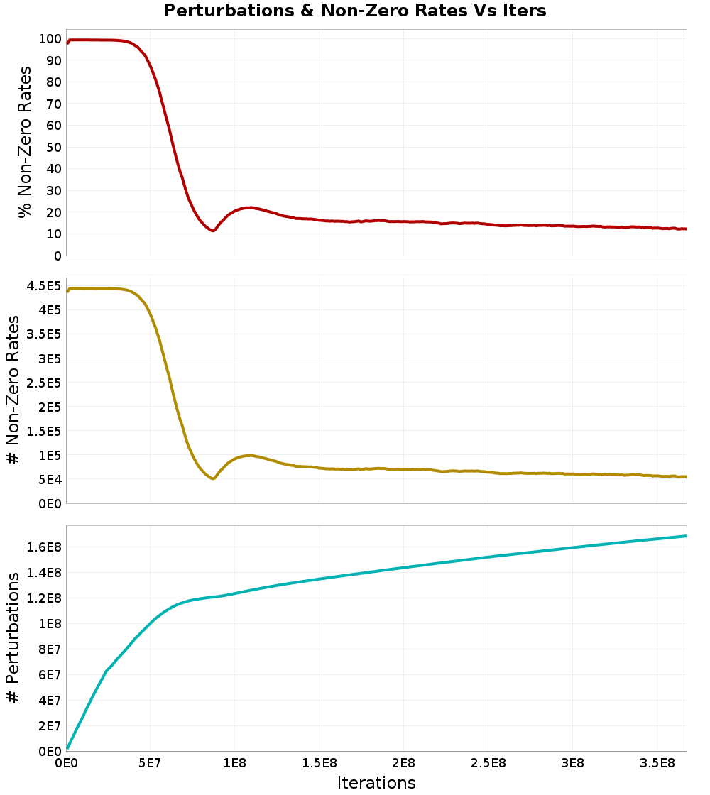 Perturbations