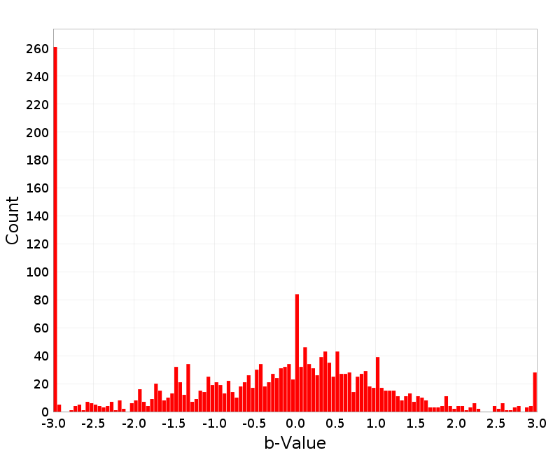 Histogram