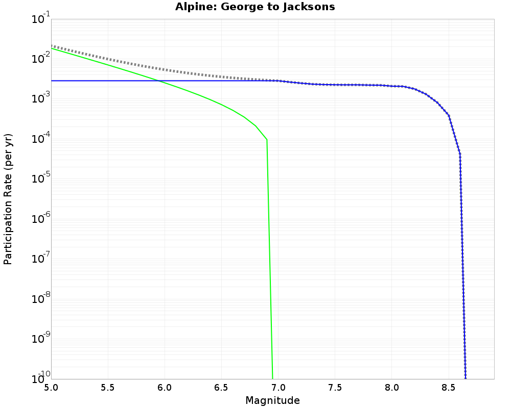 Alpine George to Jacksons cumulative participation 