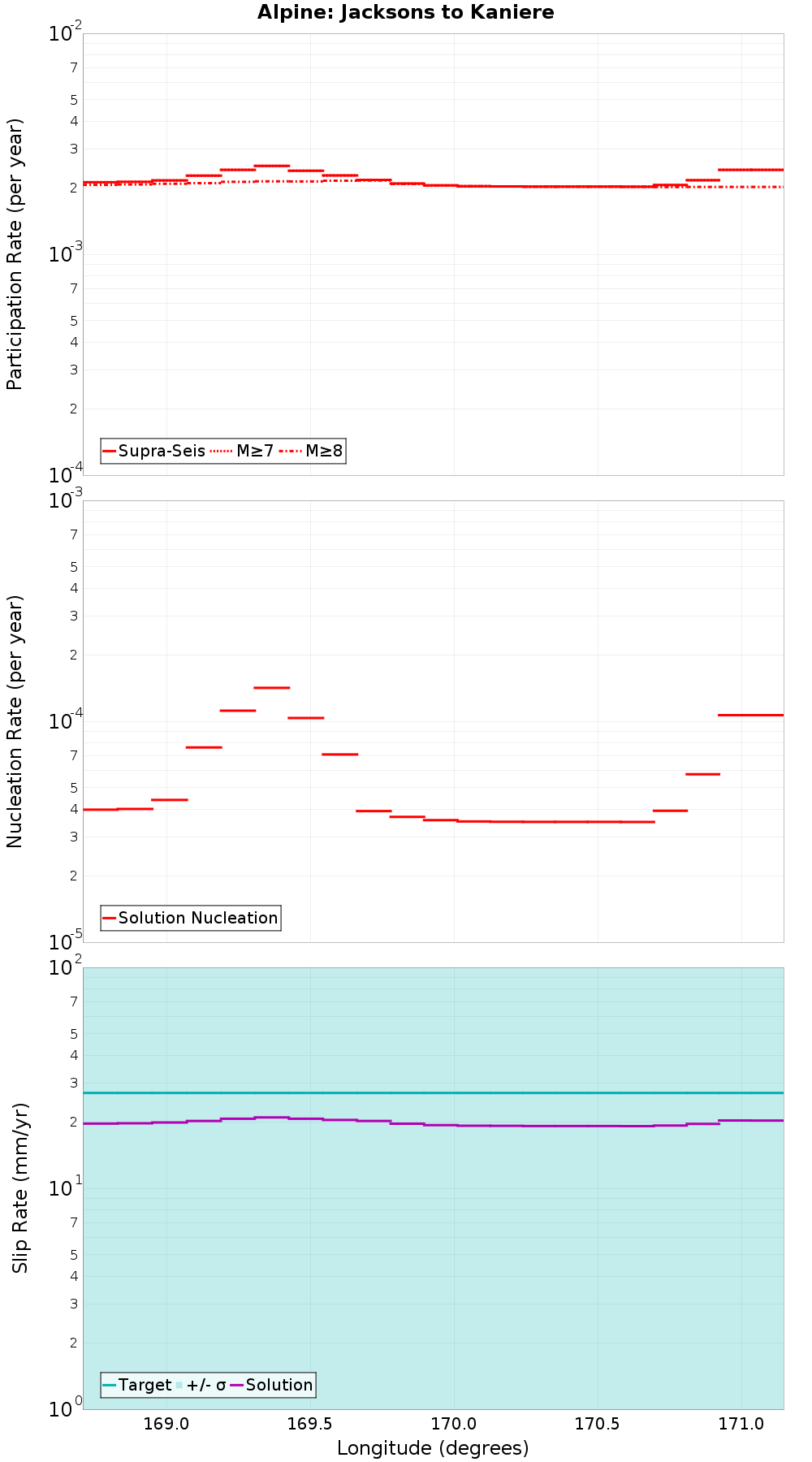 Along-strike plot