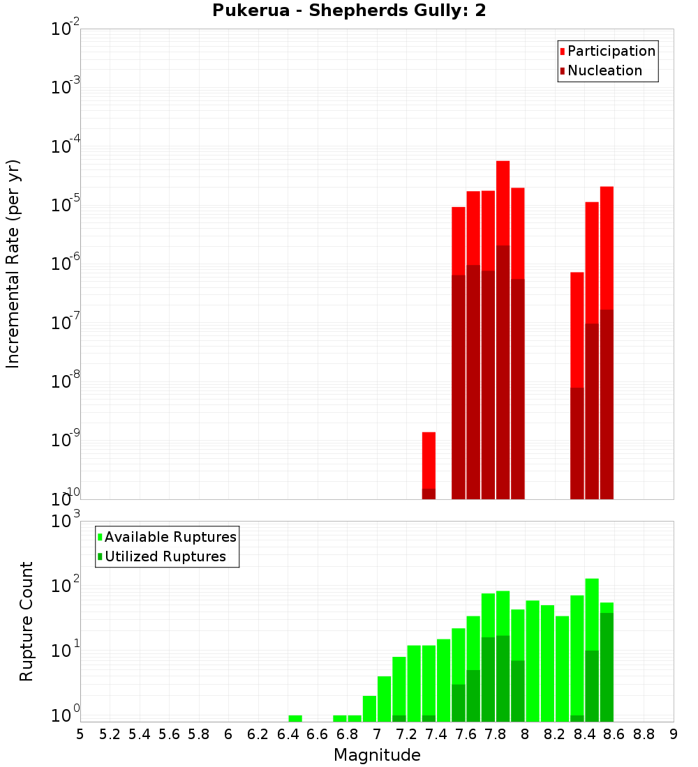Incremental Plot