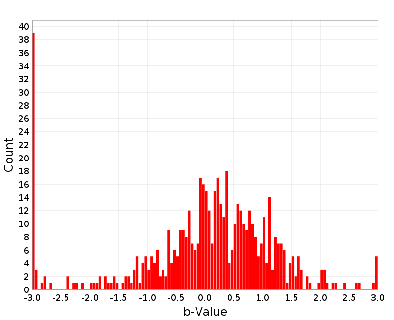 Histogram