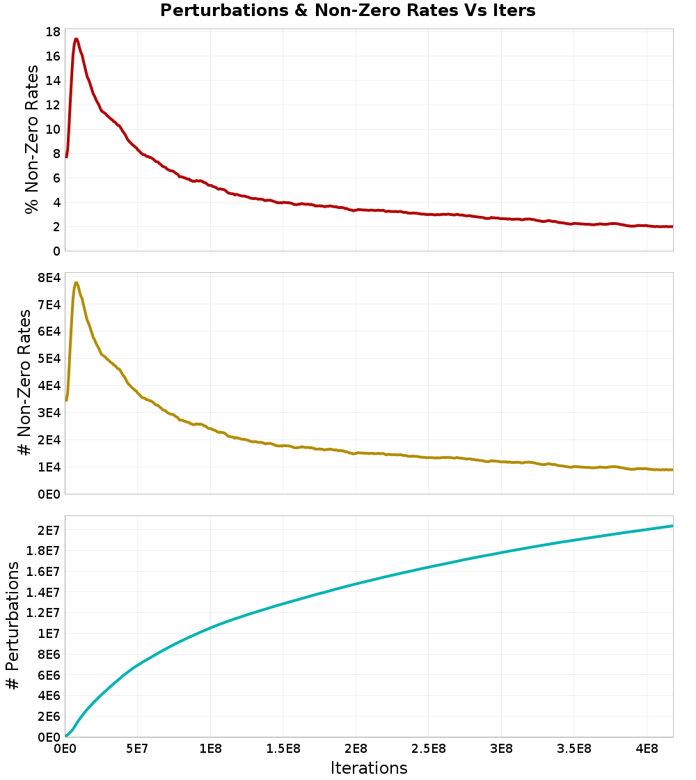 Perturbations