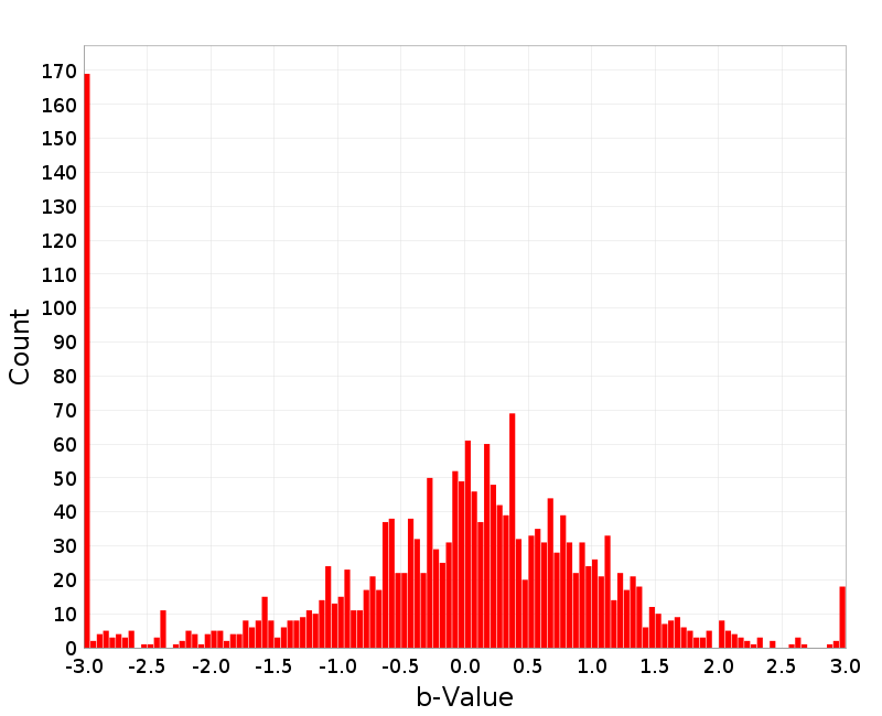 Histogram