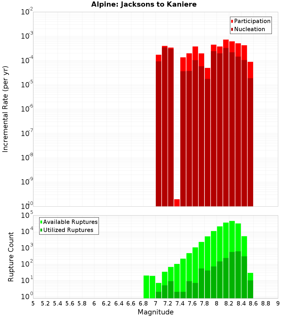 Incremental Plot