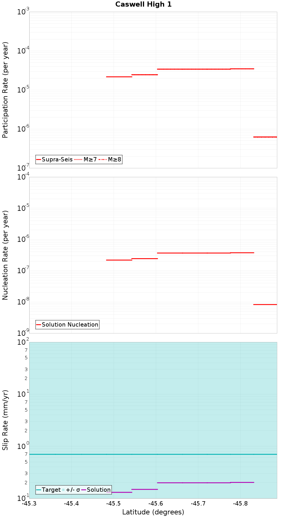 Along-strike plot