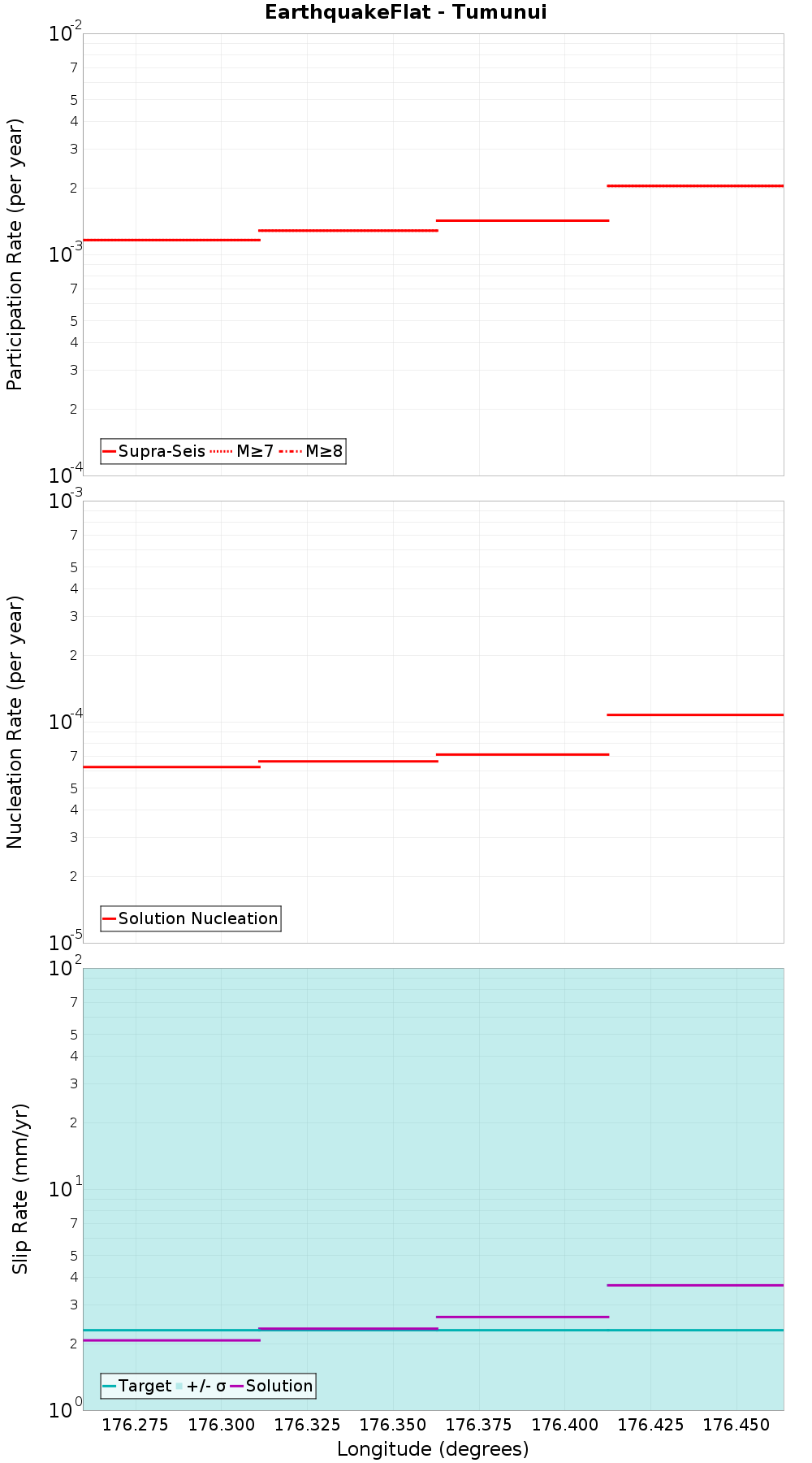 Along-strike plot