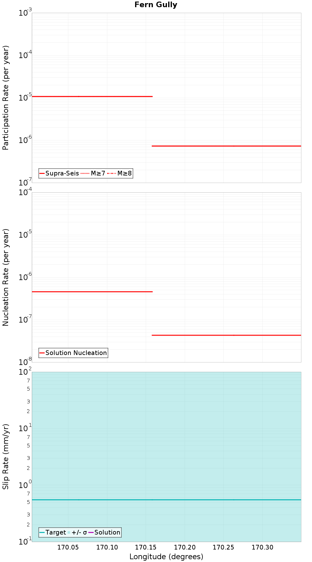 Along-strike plot