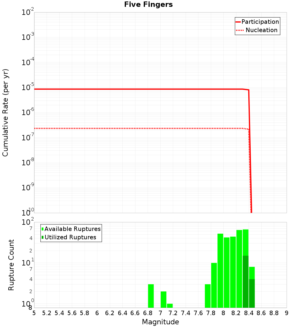 Cumulative Plot
