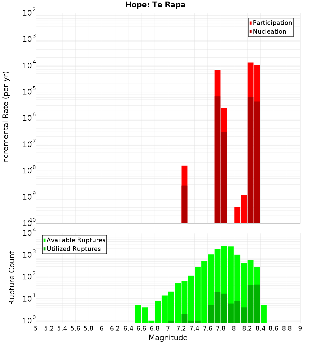 Incremental Plot