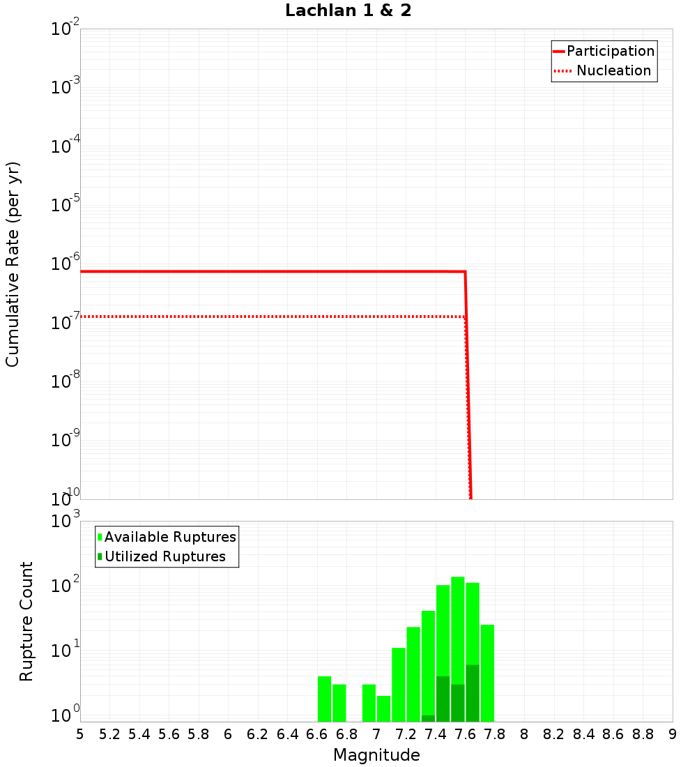 Cumulative Plot