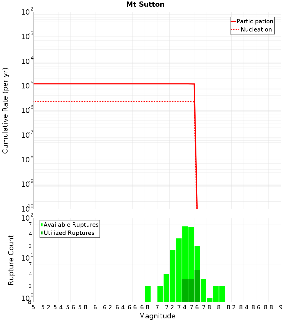 Cumulative Plot