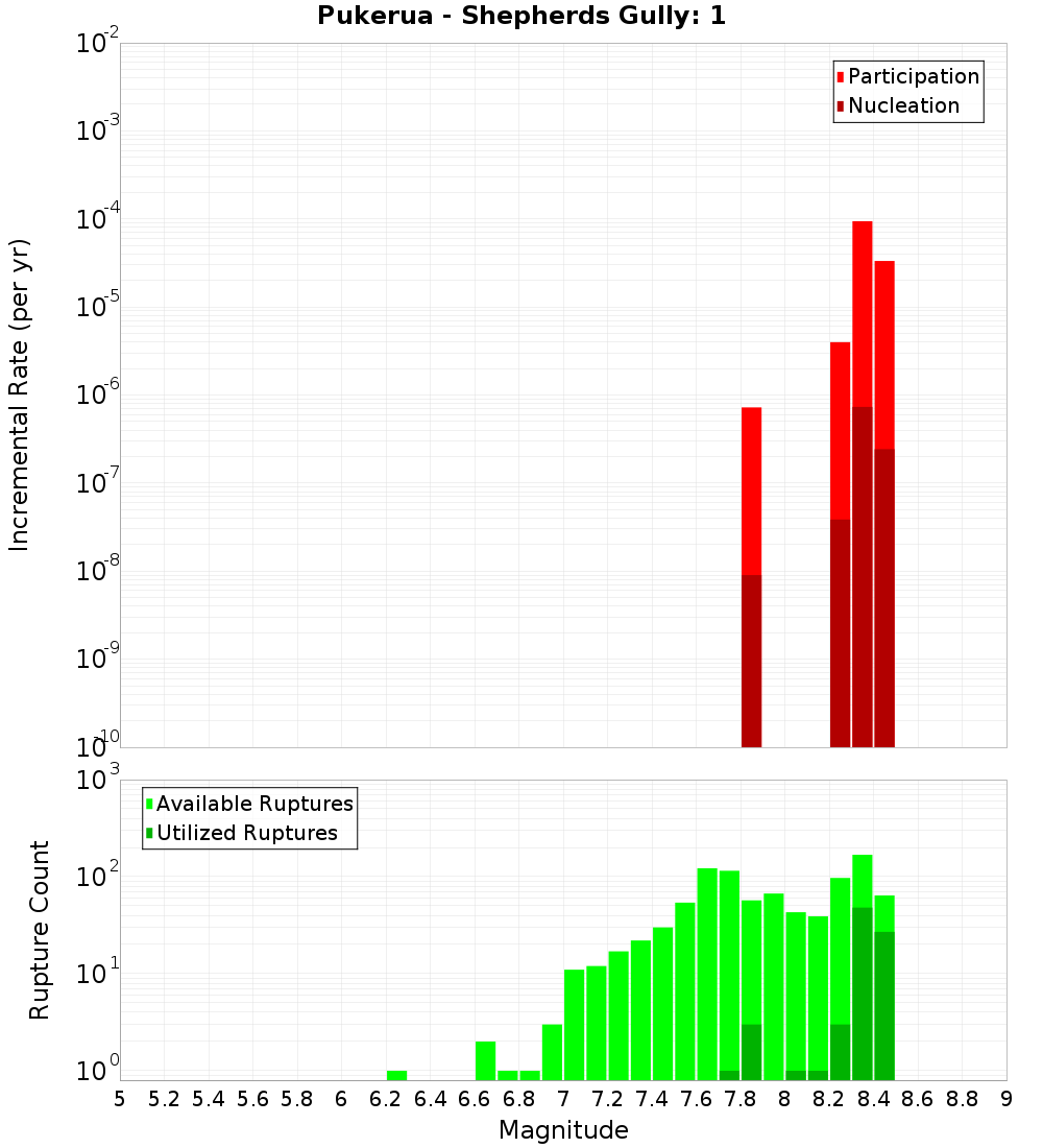Incremental Plot