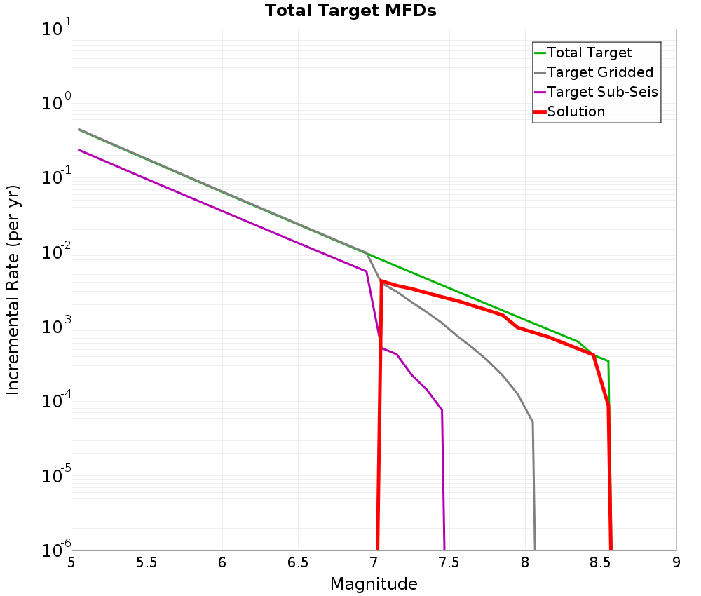 Incremental Plot