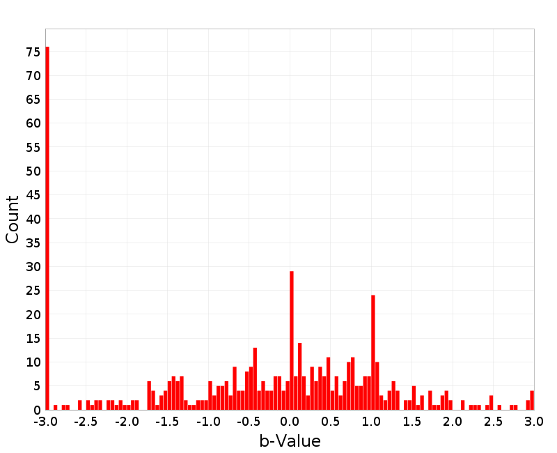 Histogram