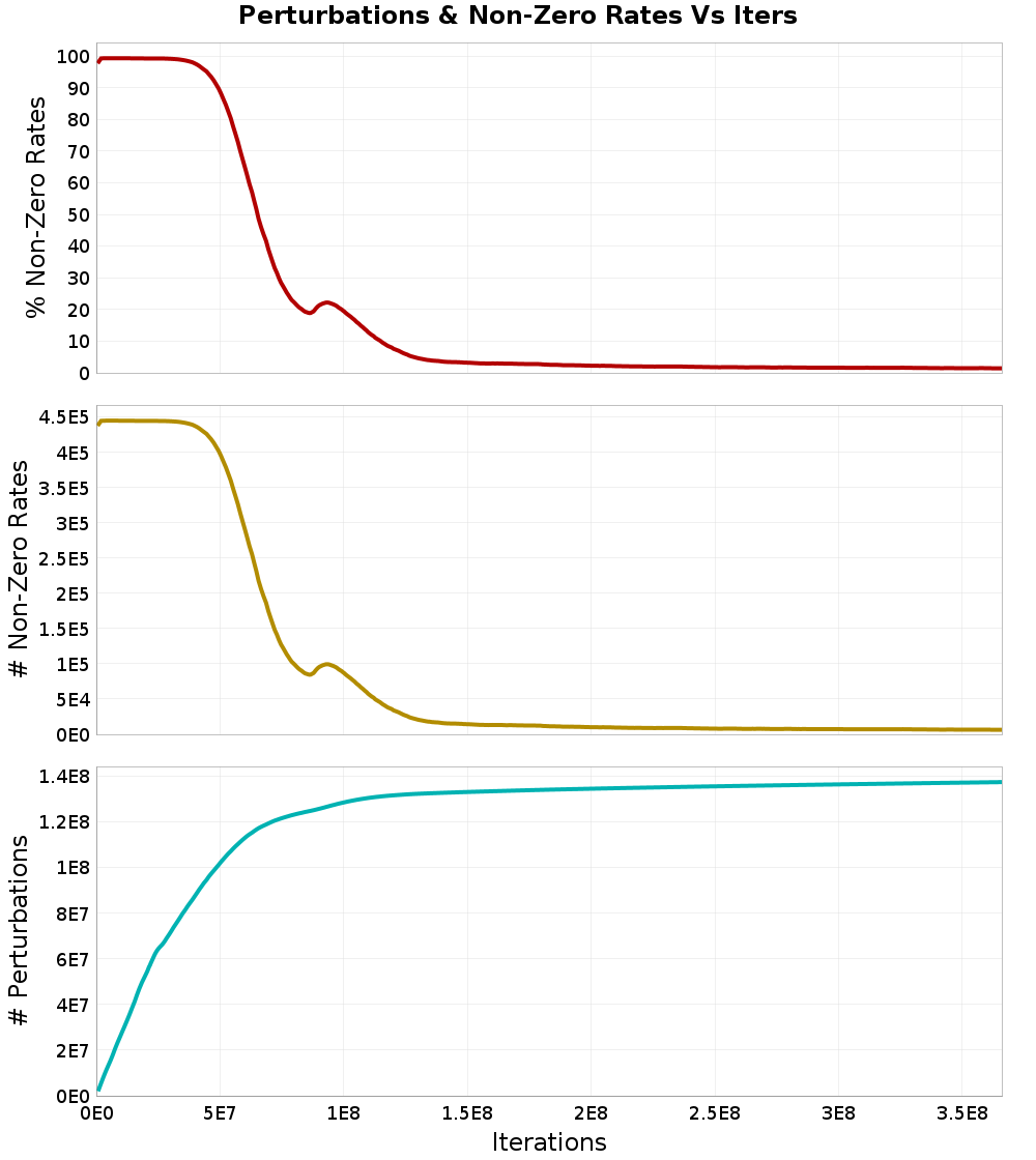 Perturbations