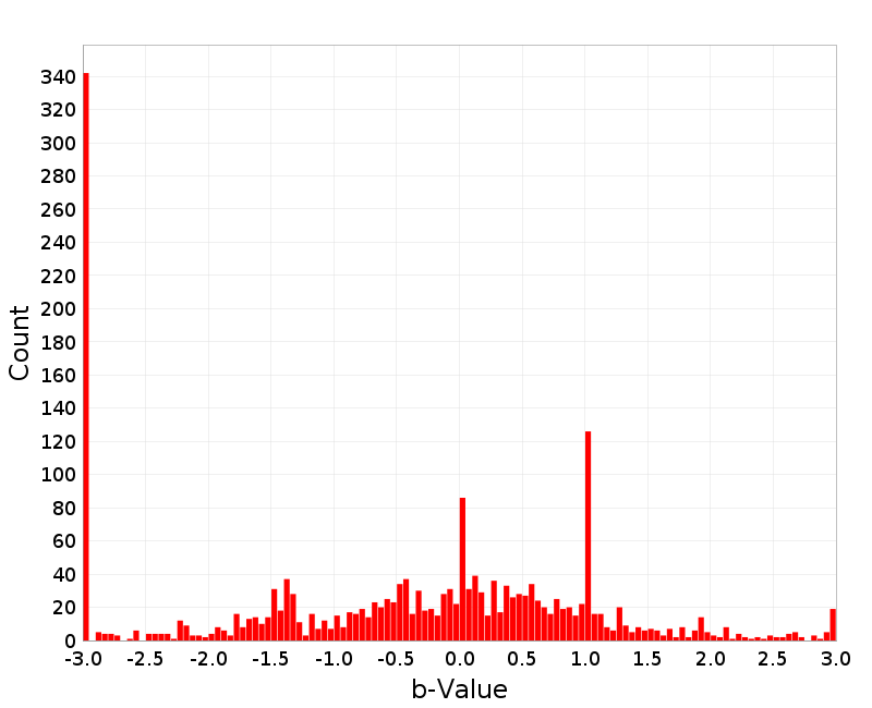 Histogram