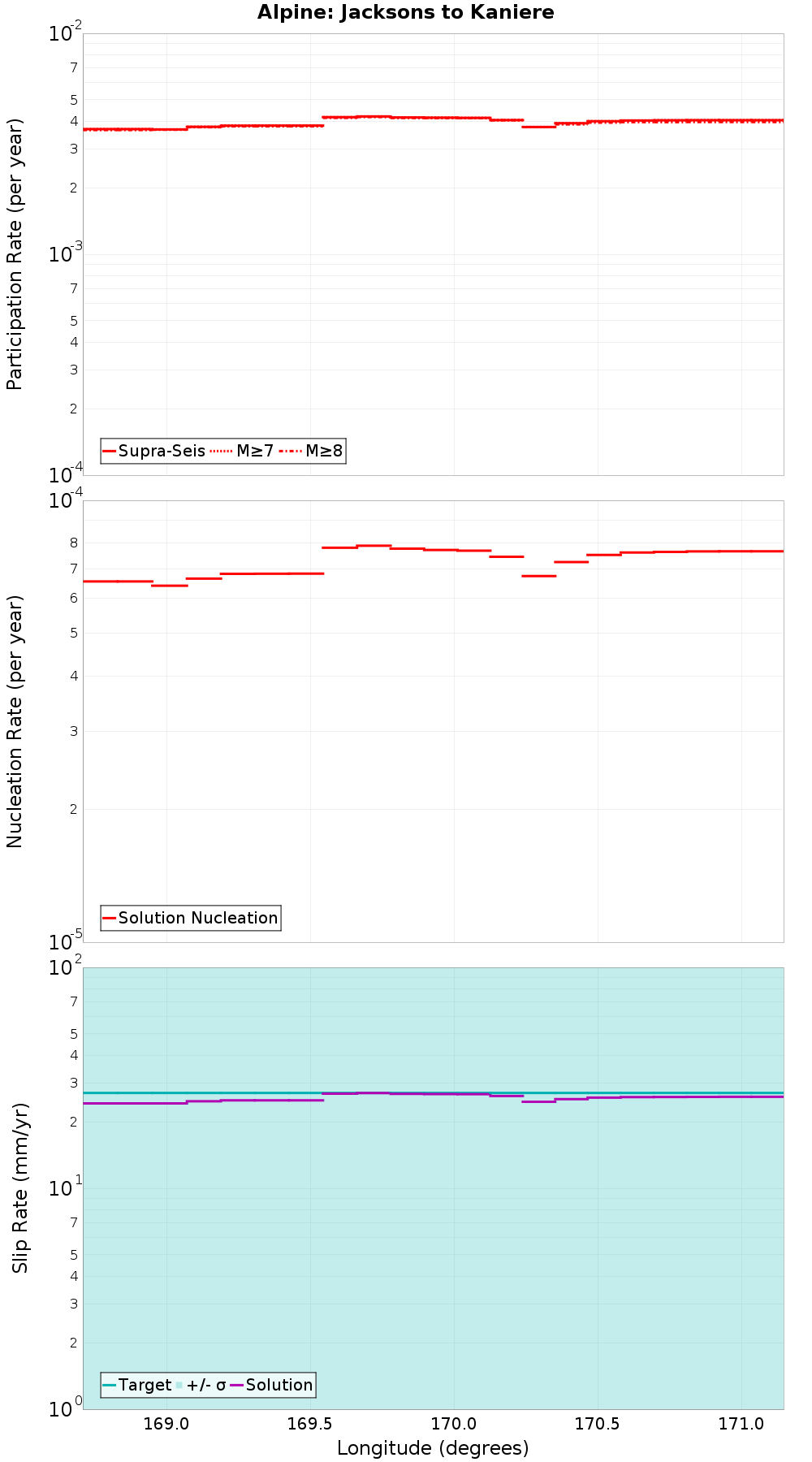 Along-strike plot